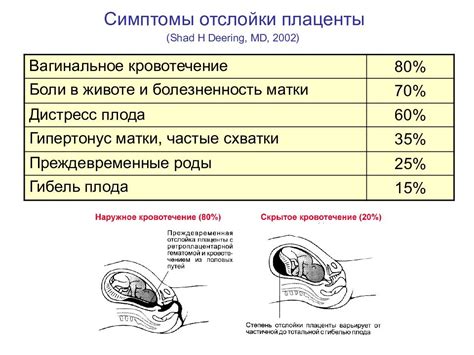 Отслойка плаценты во втором триместре: основные симптомы