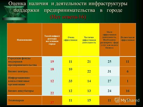 Оценка значения местоположения и наличия инфраструктуры