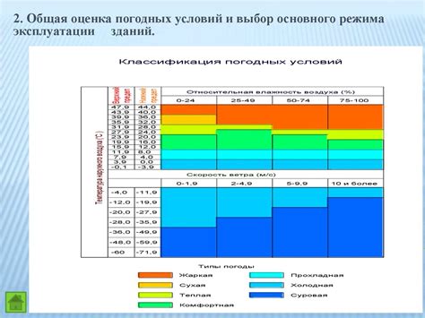 Оценка климатических условий и выбор сортов