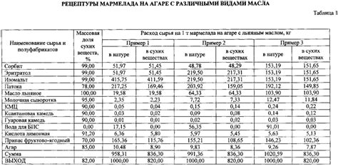 Параметры важности сахарного сиропа в октябре: