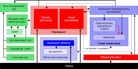 Парламентаризм: формы и особенности