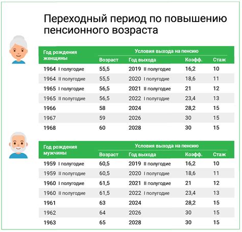 Пенсионный возраст в России сегодня