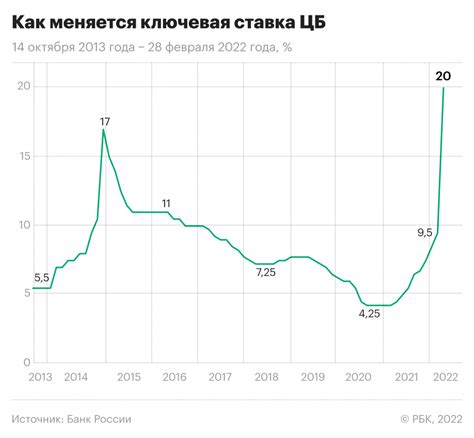 Первые изменения в ключевой ставке