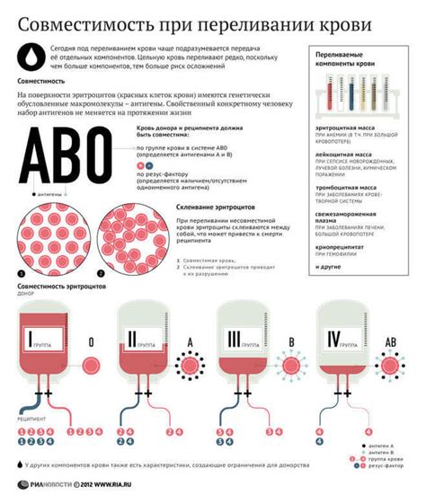 Переливание разных групп крови: возможно ли?