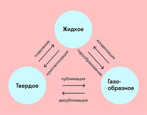 Переход нафталина из газообразного состояния в другие фазы