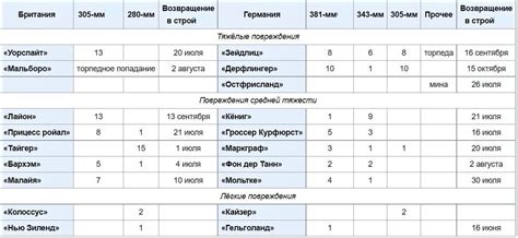 Перечень возможных повреждений