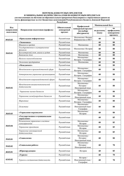 Перечень конкурсных предметов для поступления на бюджет ВШЭ