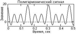 Периодические и непериодические сигналы: основные отличия и применение