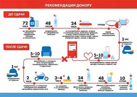 Период восстановления после ветрянки перед сдачей крови