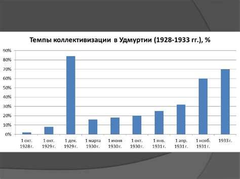 Период индустриализации и коллективизации