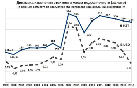 Перспективы изменения стоимости натурального масла в ближайшее время