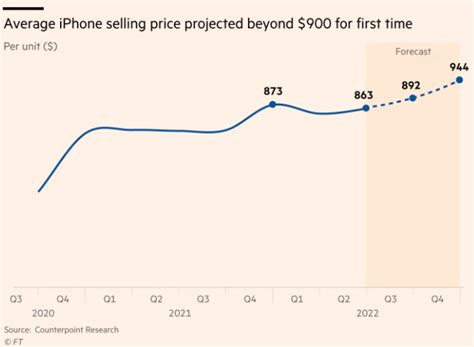 Перспективы продажи iPhone 6 на запчасти в 2021 году