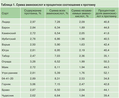 Питательная ценность белка