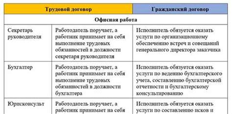 Плюсы и минусы самозанятости по сравнению с договором ГПХ