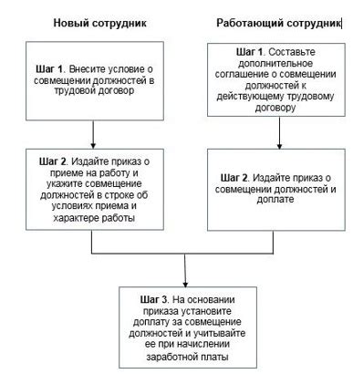 Плюсы и минусы совмещения должностей внутри ОВД