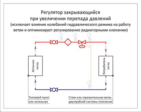 Плюсы установки регуляторов