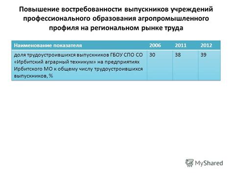 Повышение востребованности выпускников