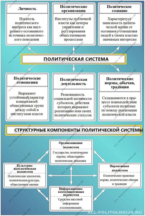 Политическая система и управление в постиндустриальном обществе