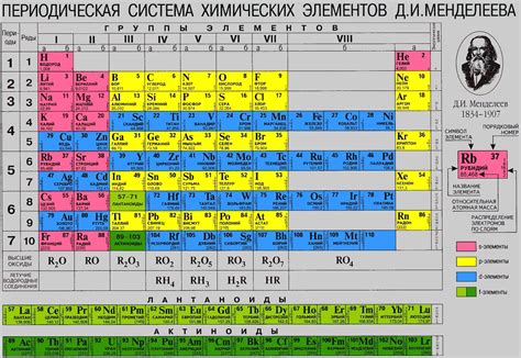 Польза таблицы Менделеева при сдаче ОГЭ