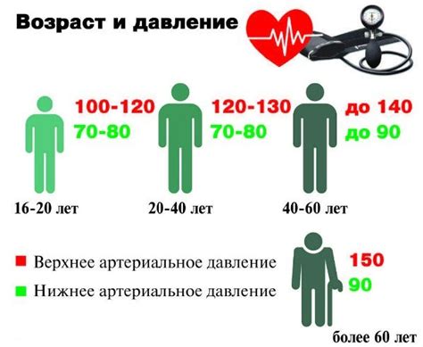 Последствия нормального давления 120 на 60