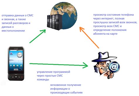 Последствия прослушивания телефона без звонка