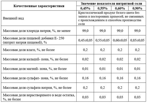 Потенциальная вредность нитритной соли