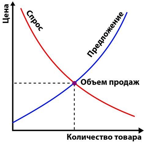 Почему повышение видов спроса важно для торгового оборота