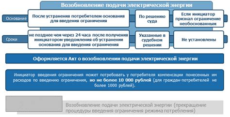 Права и законная процедура отключения электроэнергии