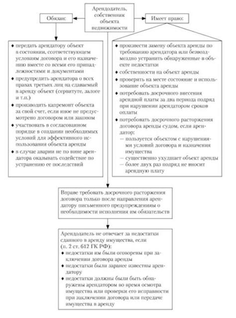 Права и обязанности арендатора и арендодателя