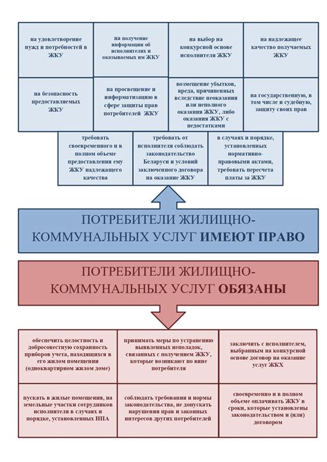 Права и обязанности потребителей