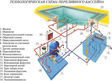 Правила для сливания воды с бассейна