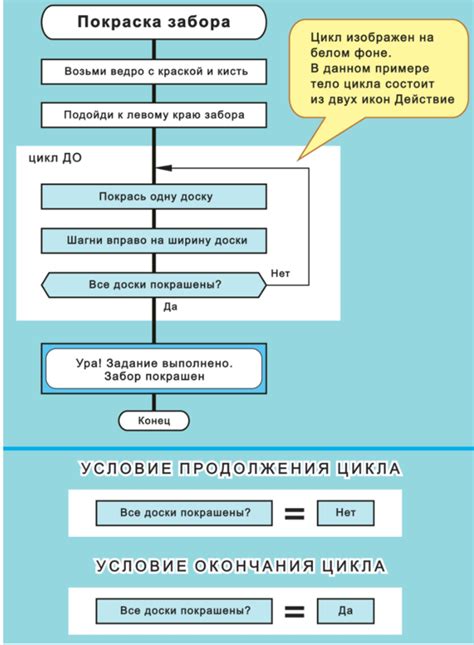 Правила продолжения цикла