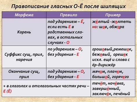 Правила употребления гласных и согласных