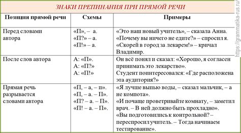 Правило 5: Запятая при прямой речи