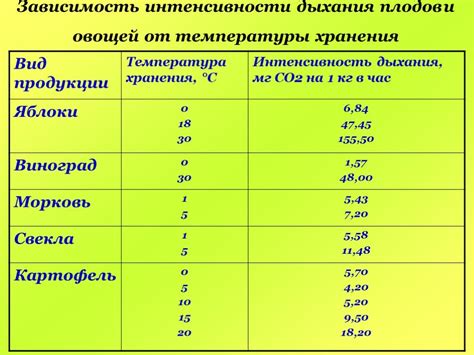 Правильный выбор температуры хранения