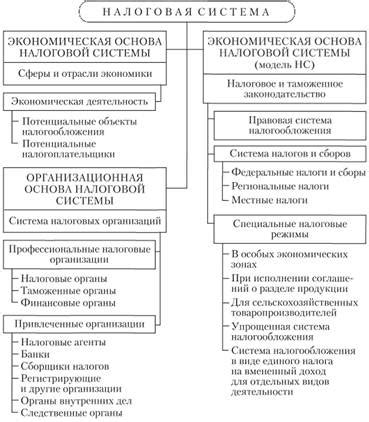 Правовые основы обязанности предоставления уведомления налоговой