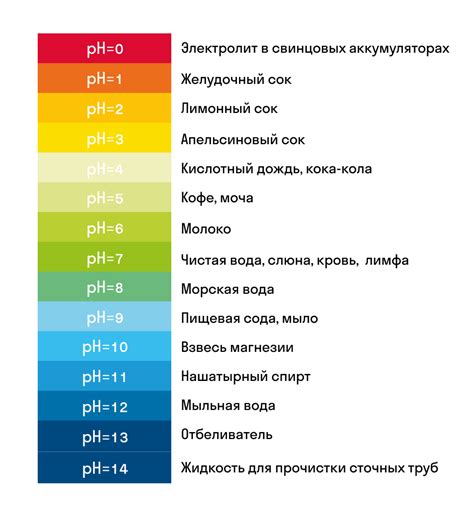 Практический пример определения pH раствора