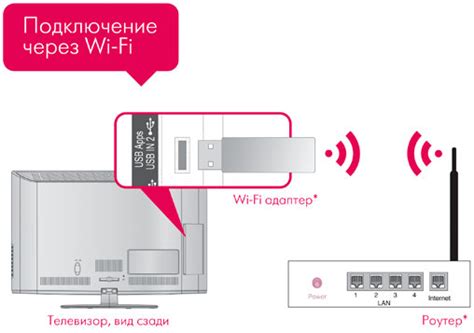 Преимущества беспроводного подключения телевизора к WiFi