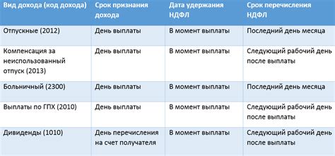 Преимущества и недостатки ежемесячного перечисления НДФЛ