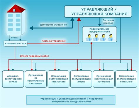 Преимущества и недостатки переезда председателя ТСЖ