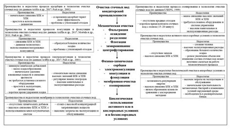 Преимущества и недостатки процесса