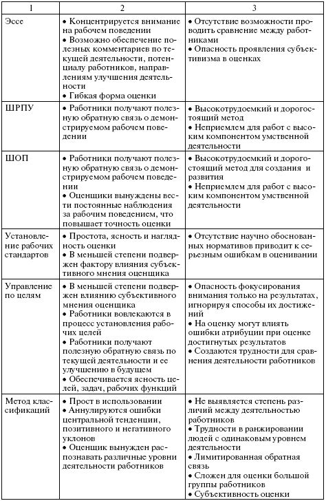 Преимущества и недостатки различных методов