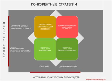 Преимущества конкурентного преимущества