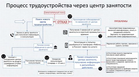 Преимущества трудоустройства через центр занятости