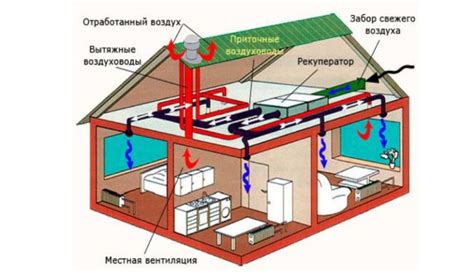 Преимущества установки вентиляционной системы