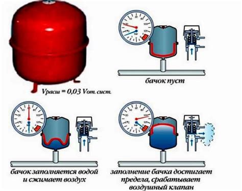 Преимущества установки расширительного бака