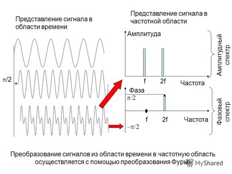 Преобразование сигнала в частотную область с помощью понятия cos