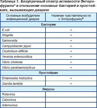 Применение энтерофурила для профилактики диареи у детей