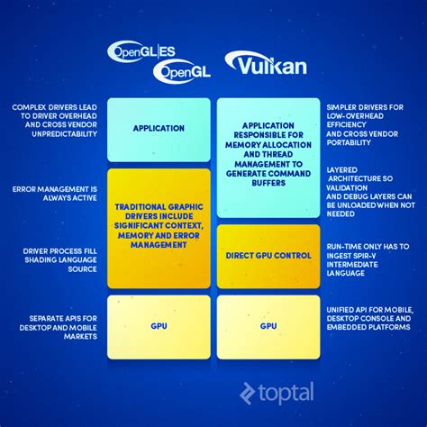 Применение Vulkan API в приложениях