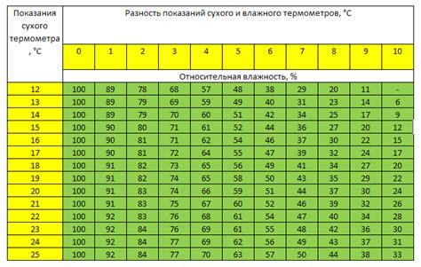 Примерные пределы комфортной температуры: